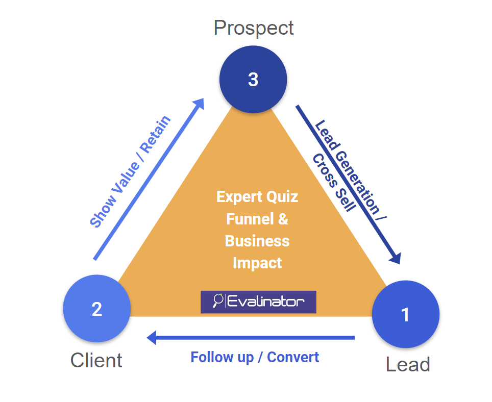 expert quiz funnel lead generation growth