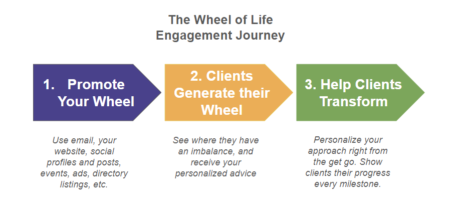 custom wheel of life journey